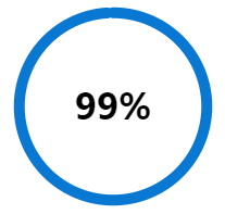 Circular gauge showing a 99 percent reading